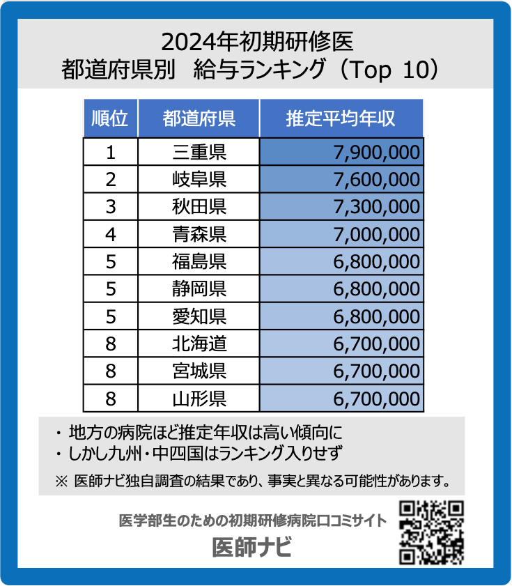表１．2024年 都道府県別、推定平均年収ランキング（トップ10）