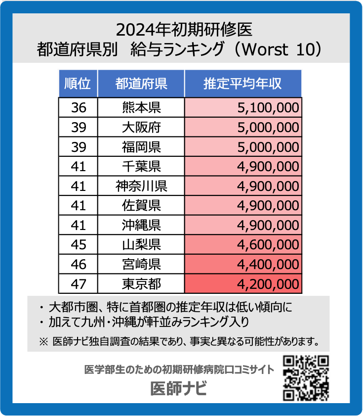 表２．2024年 都道府県別、推定平均年収ランキング（ワースト10）